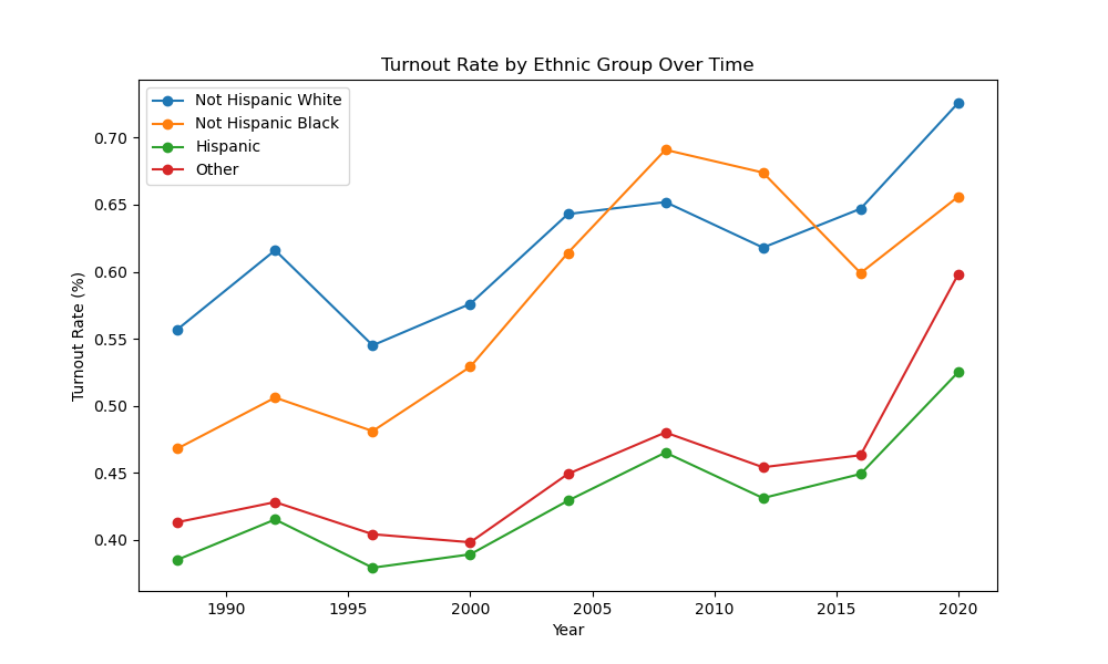 Turnout by race according to Census Bureau