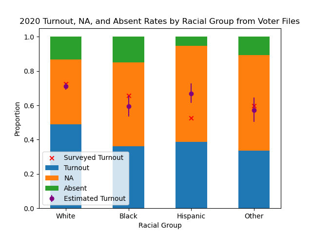 Turnout estimates against other sources