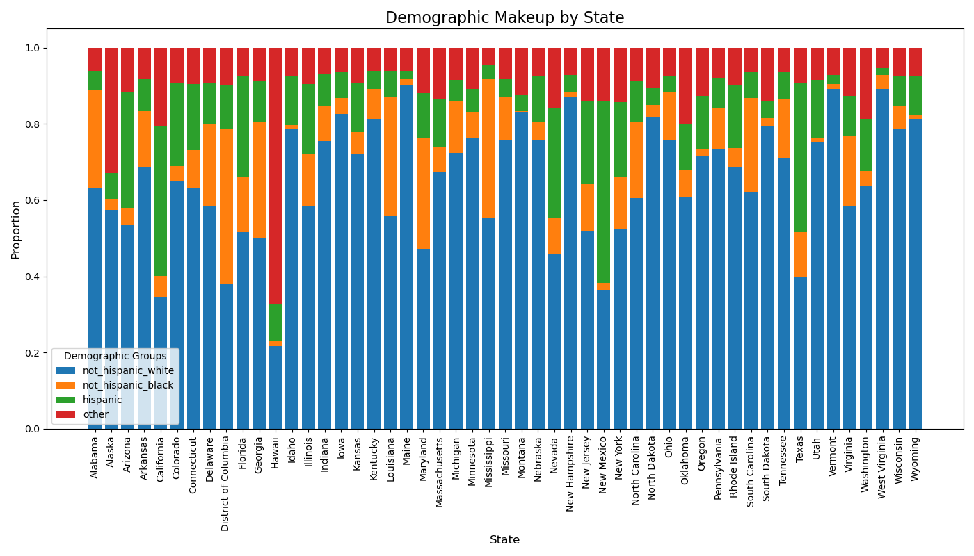 Demographics across States