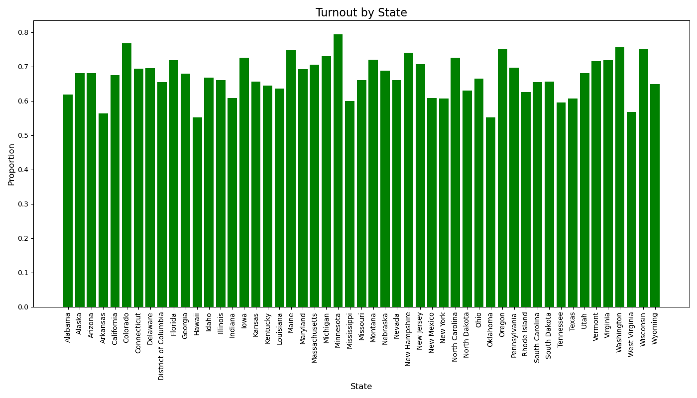 Turnout Rates across States