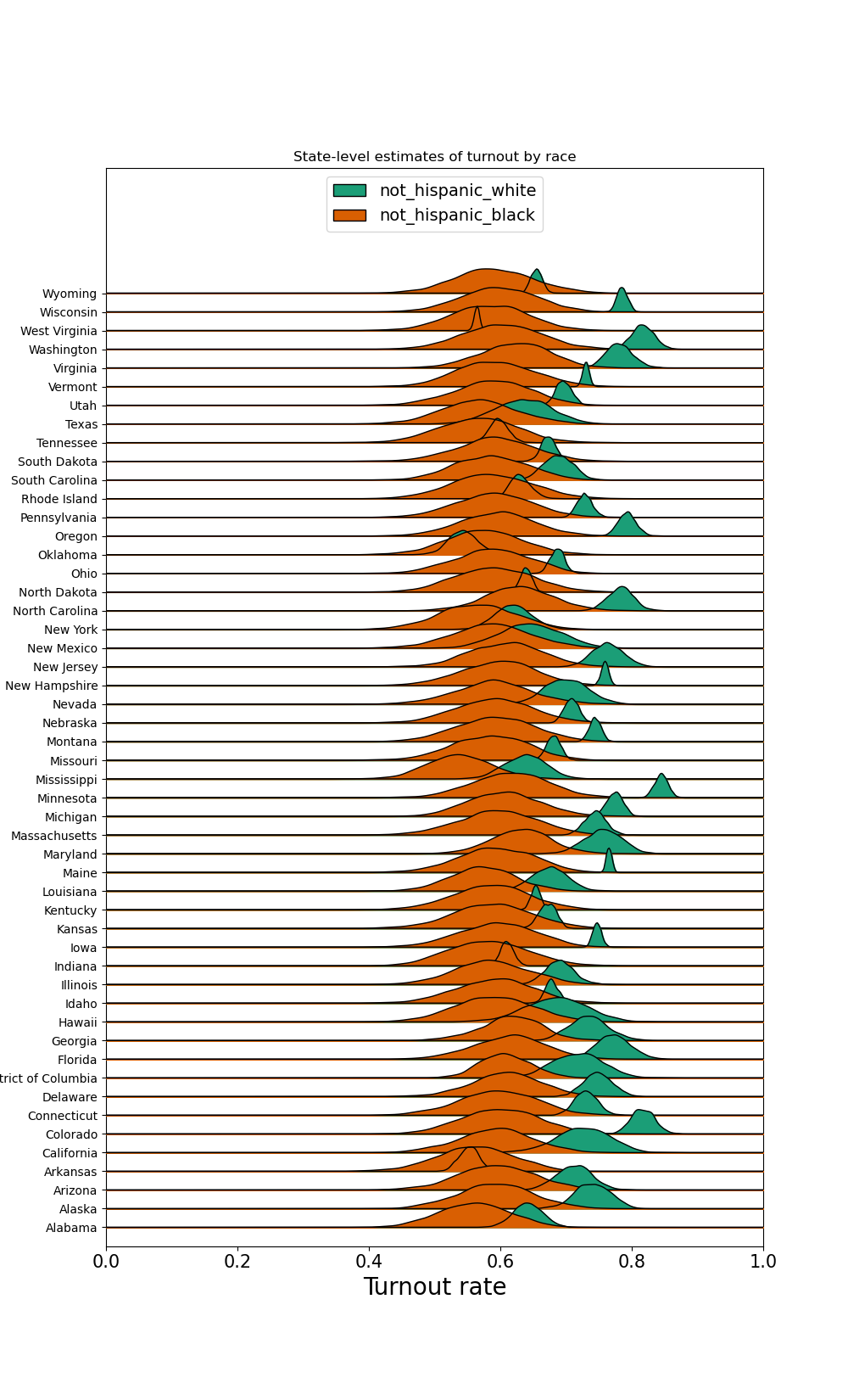 Turnout estimates by race and state