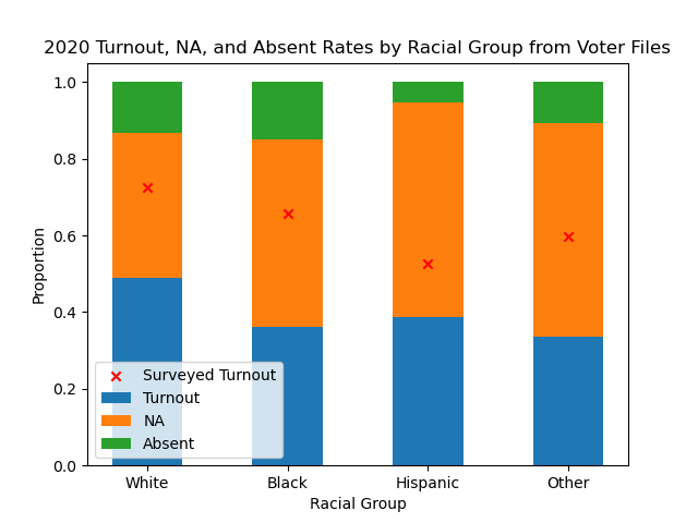 Turnout from Voter File